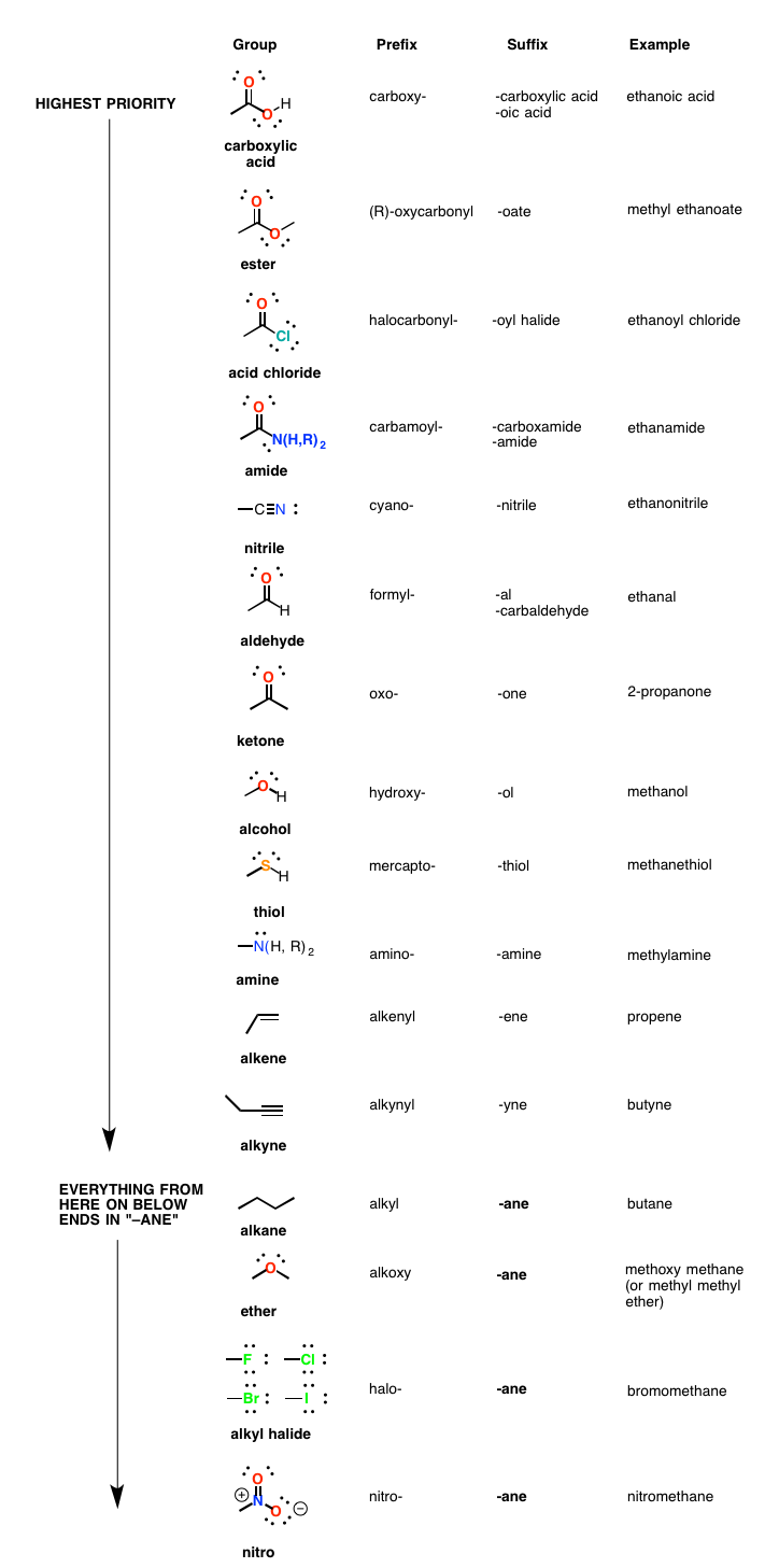 Source: https://www.masterorganicchemistry.com/2011/02/14/table-of-functional-group-priorities-for-nomenclature/