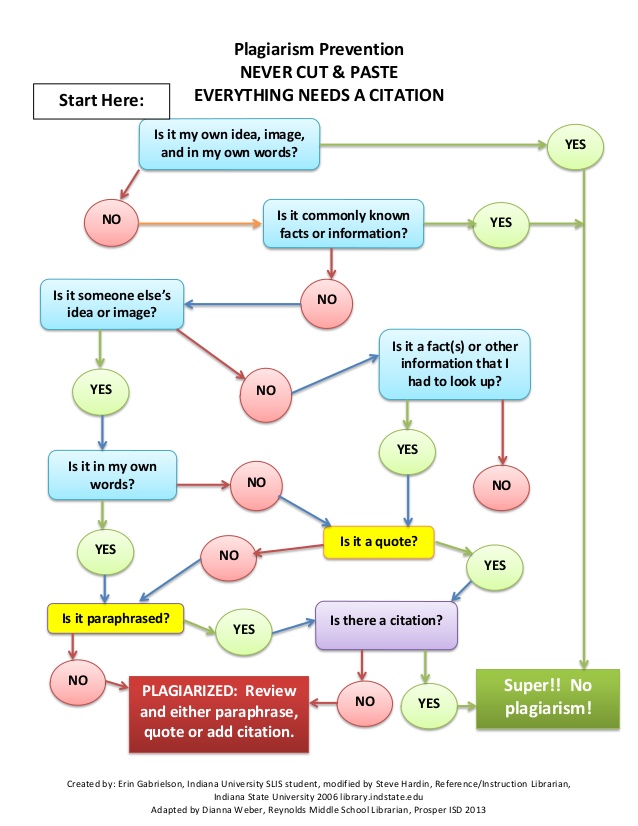 plagiarism-and-citing-flow-chart-1-638.jpg